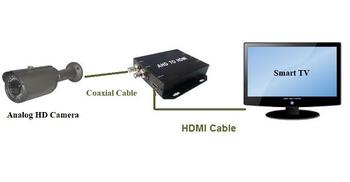 View HD Analog Security cameras On Smart TV