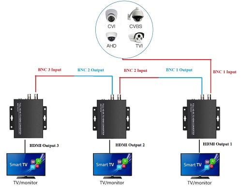 View One HD Analog Security Camera On Multiple Smart TVs